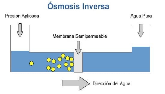 Filtros para osmosis inversa: tipos y funcionalidad