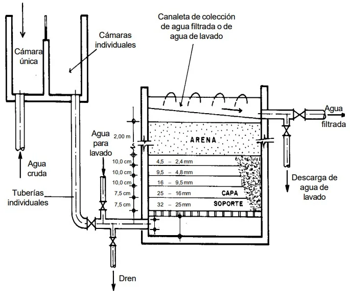 Esquema general de un filtro a presión (Piña-Soberanis, et al